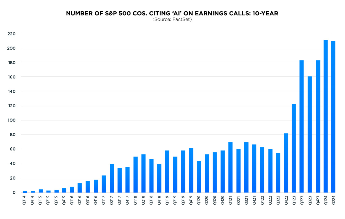 graph of number of s&p 500 COS. citing "AI"