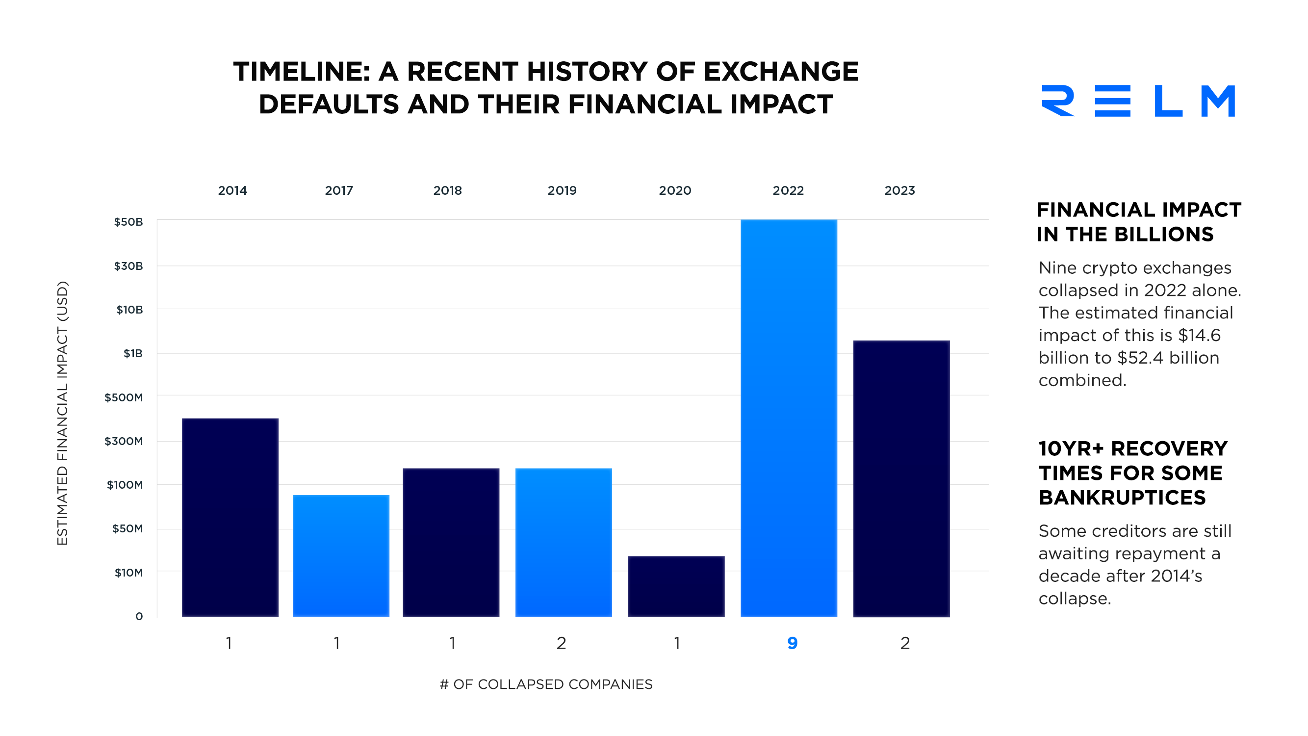 graph of exchange default timeline