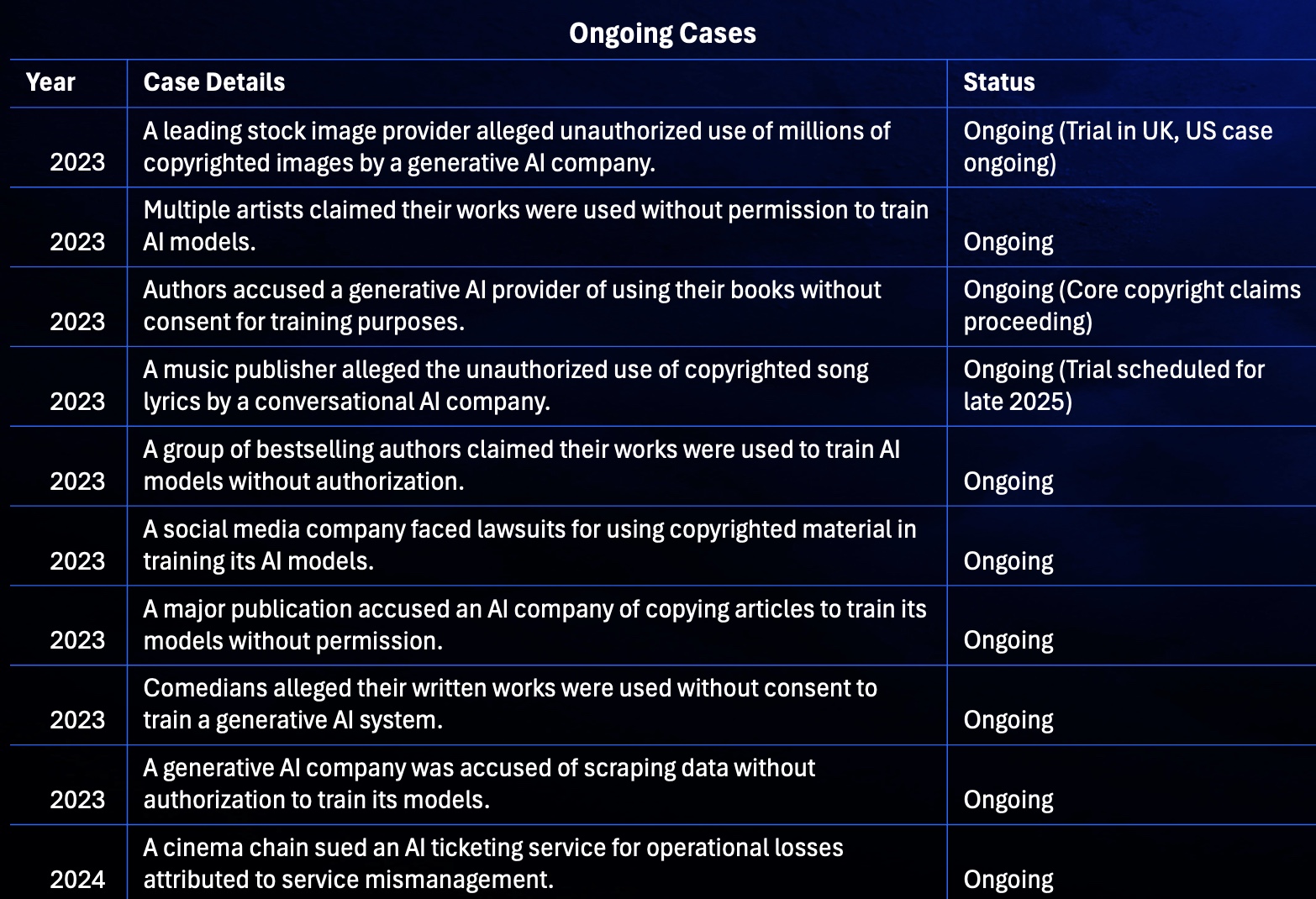 Ongoing Cases table