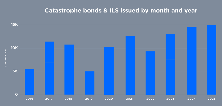 graph of Catastrophe bonds & ILS issued by month and year