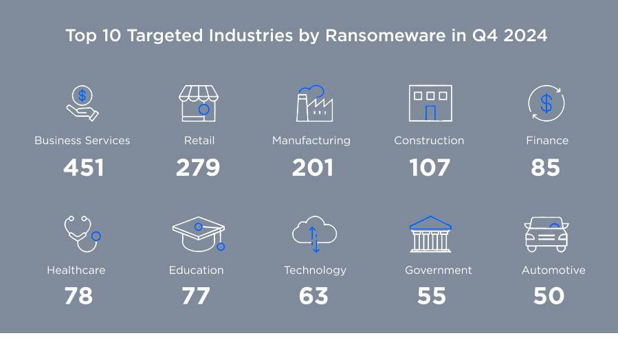 A table of Top 10 Targeted Industries by Ransomeware in Q4 2024
