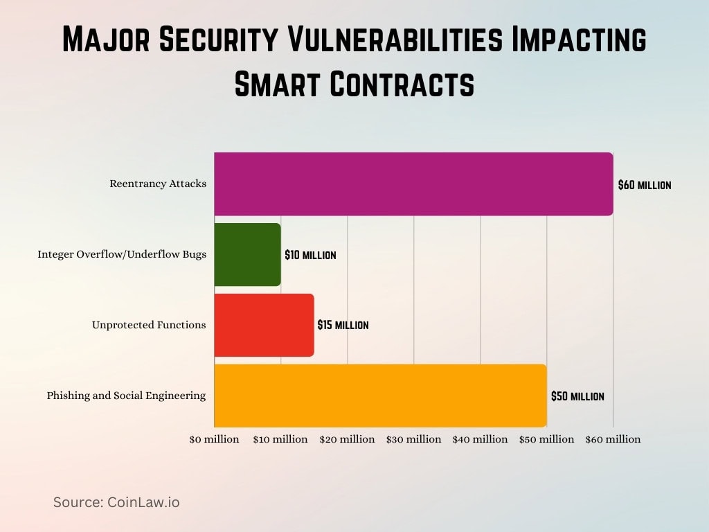 Common Vulnerabilities in Smart Contracts