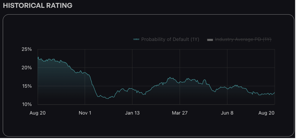 Graph of Historical Rating (1Y) of BtcTurk’s Probability of Exchange Default Risk. Agio Ratings. (2025)