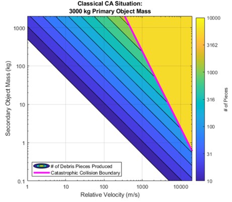 Source: https://www.nasa.gov/cara/step-2-close-approach-risk-assessment/