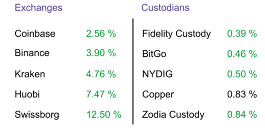 Record Liquidations Trigger Spike in CEX Risk Levels After Months of Stability