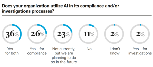 Does your organization utilize AI in its compliance and/or investigation processes?