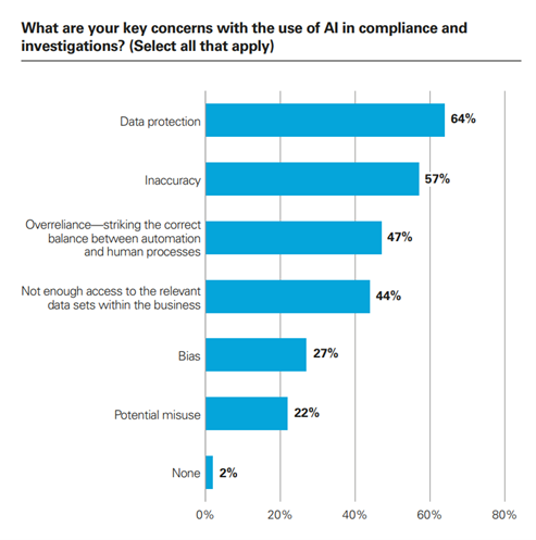 What are your key concerns with the use of AI in compliance investigation?