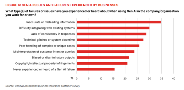 Gen AI Risks for Businesses: Exploring the role for insurance