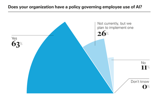 Source: White & Case. (September 25, 2025). 2025 Global Compliance Risk Benchmarking Survey: Artificial Intelligence in the Compliance and Investigations Function
