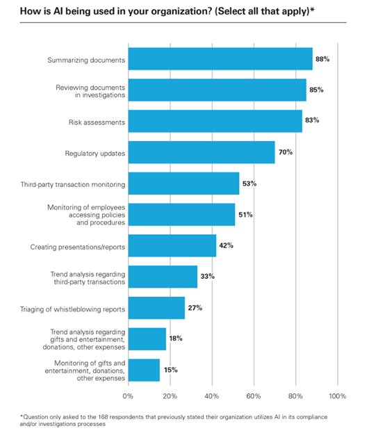 Source: White & Case. (September 25, 2025). 2025 Global Compliance Risk Benchmarking Survey: Artificial Intelligence in the Compliance and Investigations Function