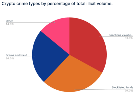 Source: CoinLedger (June 9, 2025). Crypto Crime Report: 2025 Statistics & Trends