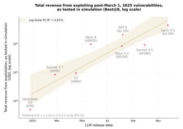 Total revenue from exploiting post-March 1, 2025 vulnerabilities as tested in simulation.
