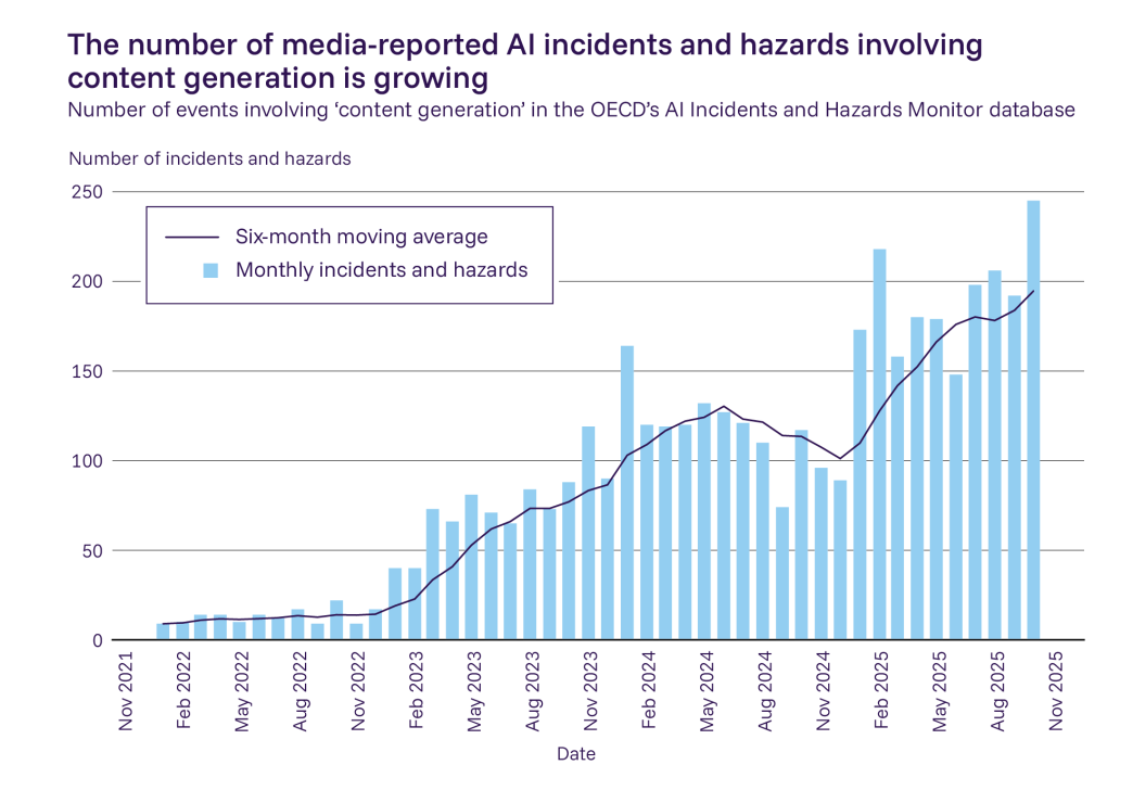 The number of media-reported AI incidents and hazards involving content generation is growing