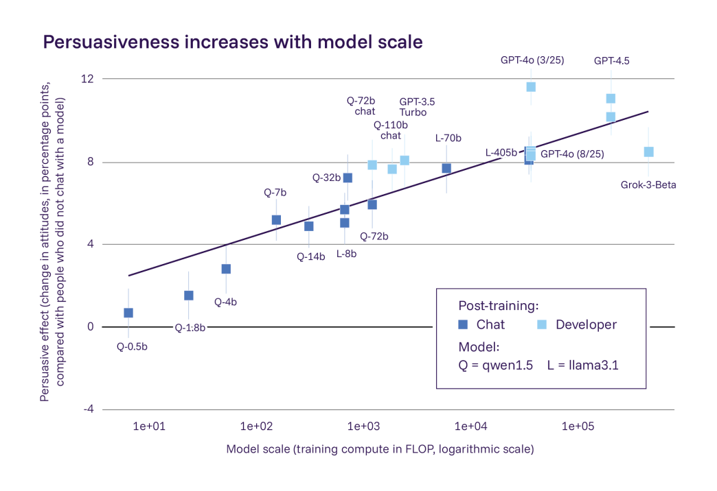 Persuasiveness increase with model scale