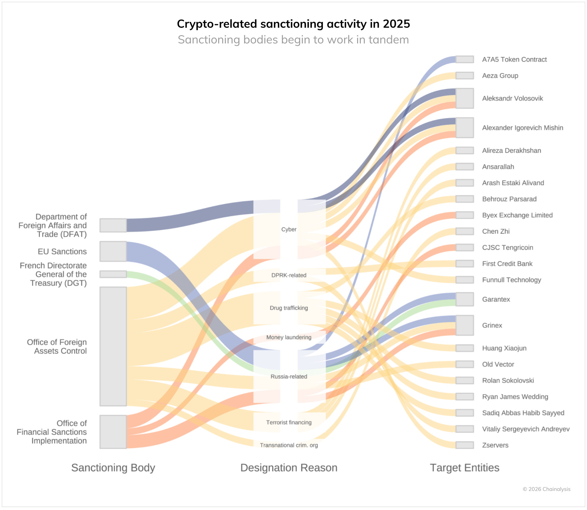 Crypto-related sanctioning activity in 2025