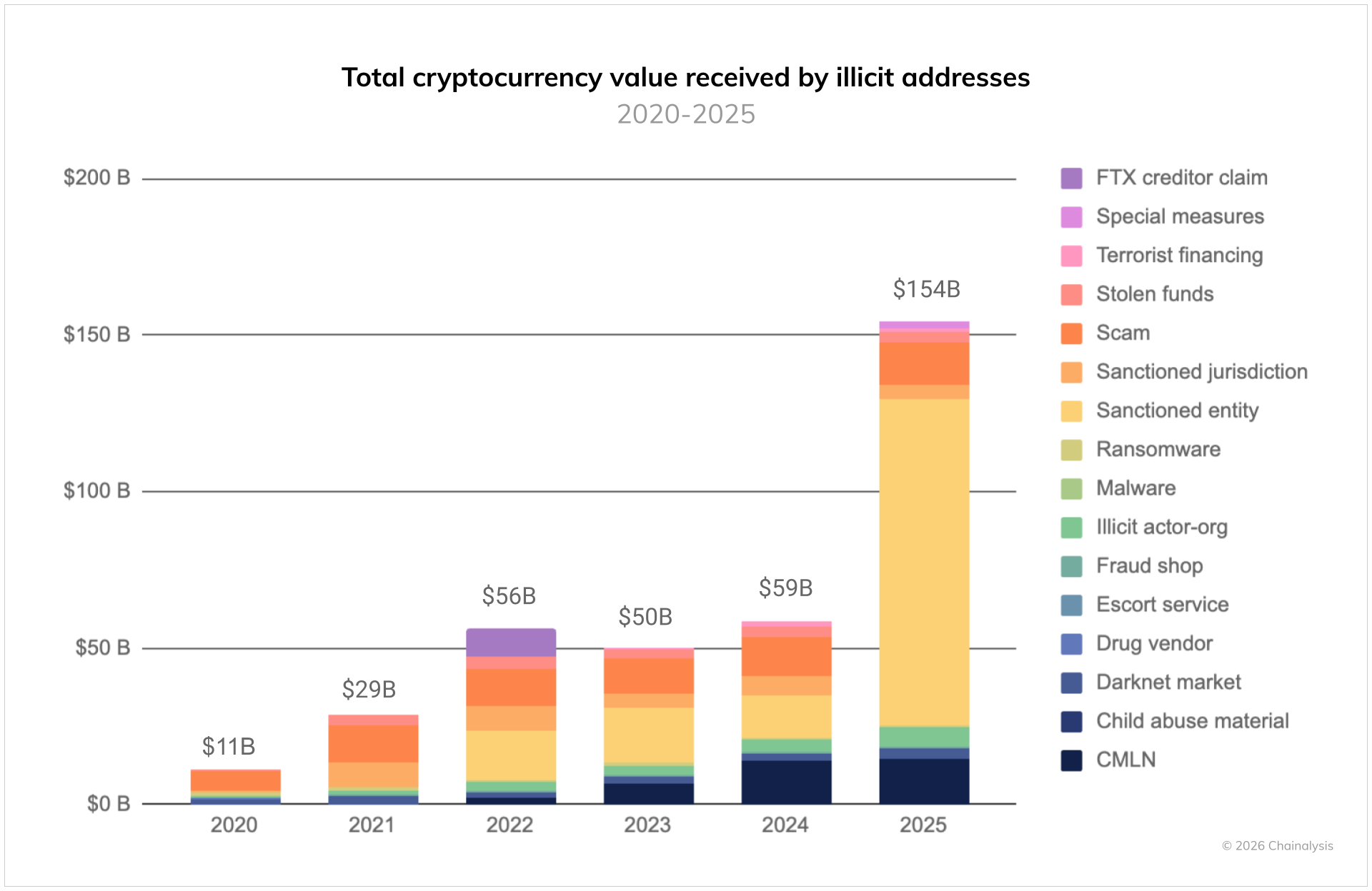 Total cryptocurrency value received by illicit addresses 2020-2025
